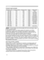 Page 27
16

Preparations
Computer signal examples
Resolution (HxV)H. frequency (kHz)V. frequency (Hz)RatingSignal mode
720 x 40037.985.0VESATEXT
640 x 48031.559.9VESAVGA (60Hz)
640 x 48037.972.8VESAVGA (72Hz)
640 x 48037.575.0VESAVGA (75Hz)
640 x 48043.385.0VESAVGA (85Hz)
800 x 60035.256.3VESASVGA (56Hz)
800 x 60037.960.3VESASVGA (60Hz)
800 x 60048.172.2VESASVGA (72Hz)
800 x 60046.975.0VESASVGA (75Hz)
800 x 60053.785.1VESASVGA (85Hz)
1024 x 76848.460.0VESA XGA (60Hz)
1024 x 76856.570.1VESAXGA (70Hz)
1024 x...