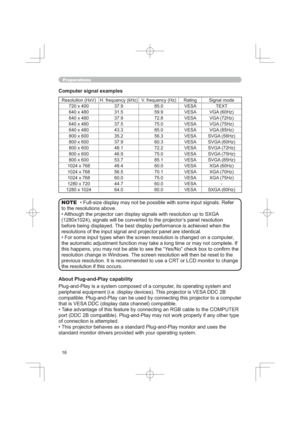 Page 16
3UHSDUDWLRQV
&RPSXWHUVLJQDOH[DPSOHV
5HVROXWLRQ+[9 +IUHTXHQF\N+] 9IUHTXHQF\+] 5DWLQJ 6LJQDOPRGH
[   9(6$ 7(;7
[   9(6$ 9*$+]
[   9(6$ 9*$+]
[   9(6$ 9*$+]
[   9(6$ 9*$+]
[   9(6$ 69*$+]
[   9(6$ 69*$+]
[   9(6$ 69*$+]
[   9(6$ 69*$+]
[   9(6$ 69*$+]
[   9(6$ ;*$+]...