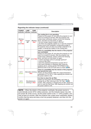 Page 63
(1*/,6+
32:(5
LQGLFDWRU/$03
LQGLFDWRU7(03
LQGLFDWRUHVFULSWLRQ
%OLQNLQJ
5HG
RU
/LW,Q
5HG
7XUQHG
RII%OLQNLQJ5HG
7KHFRROLQJIDQLVQRWRSHUDWLQJ
3OHDVHWXUQWKHSRZHURIIDQGDOORZWKHSURMHFWRUWRFRRO
GRZQIRUDWOHDVWPLQXWHV$IWHUWKHSURMHFWRUKDV
FRROHGGRZQVXI¿FLHQWO\SOHDVHFRQ¿UPWKHIROORZLQJ
LWHPVDQGWKHQWXUQWKHSRZHURQDJDLQ
