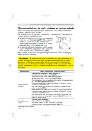 Page 64
3KHQRPHQRQ &DVHVQRWLQYROYLQJDPDFKLQHGHIHFW
7URXEOHVKRRWLQJ
3KHQRPHQDWKDWPD\EHHDVLO\PLVWDNHQDVPDFKLQHGHIHFWV
%HIRUHUHTXHVWLQJUHSDLUSOHDVHFKHFNWKHIROORZLQJFKDUW7KLVZLOOVRPHWLPHV
SURYLGHDVROXWLRQWR\RXUSUREOHP
,IDVLWXDWLRQFDQQRWEHUHVROYHGWKHSURMHFWRU