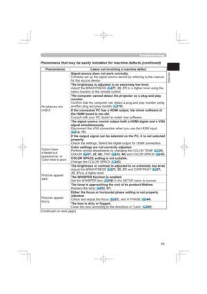 Page 65
(1*/,6+
7URXEOHVKRRWLQJ
LQXHG
3KHQRPHQRQ &DVHVQRWLQYROYLQJDPDFKLQHGHIHFW
1RSLFWXUHVDUH
RXWSXW
&RORUVKDYH
DIDGHGRXW
DSSHDUDQFHRU
&RORUWRQHLVSRRU
3LFWXUHVDSSHDU
GDUN
3LFWXUHVDSSHDU
EOXUU\
6LJQDOVRXUFHGRHVQRWZRUNFRUUHFWO\
DQXDO
IRUWKHVRXUFHGHYLFH

$GMXVWWKH%5,*+71(66
	WRDKLJKHUOHYHOXVLQJWKH
PHQXIXQFWLRQRUWKHUHPRWHFRQWURO

PRQLWRU
QJ
DQRWKHUSOXJDQGSOD\PRQLWRU
	

WKH+0,ERDUGLVWRRROG


VLJQDOVLPXOWDQHRXVO\...