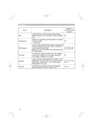 Page 70
(QWU\ ([SODQDWLRQ3DJHVLQ
ZKLFKWKHHQWU\
DSSHDUV
3$ /$VWDQGDUGIRUWHUUHVWULDODQDORJEURDGFDVWLQJ
0DLQO\DGRSWHGLQ8.*HUPDQ\&KLQD$XVWUDOLD
HWDO
3URJUHVVLYH5HIHUVWRSURJUHVVLYHVFDQQLQJZKLFKLVDV\VWHP
WRVFDQLQRUGHU
