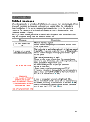 Page 71
61
ENGLISH

Troubleshooting
Troubleshooting
Related messages
When the projector is turned on, the following messages may be displayed. When 
any such message is displayed on the screen, please follow the instructions 
described below. If the same message is displayed after trying the solutions 
below, or if a message other than the following appears, please contact your 
dealer or service company.
Although these messages will be automatically disappear after several minutes, 
they will reappear every...