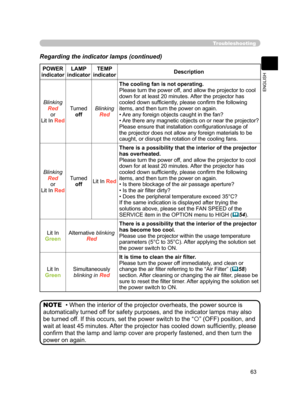 Page 73
63
ENGLISH

POWER indicatorLAMP indicator TEMP indicatorDescription
Blinking  Red or Lit In Red
Turned  offBlinking  Red
The cooling fan is not operating.
Please turn the power off, and allow the projector to cool 
down for at least 20 minutes. After the projector has 
cooled down sufﬁciently, please conﬁrm the following 
items, and then turn the power on again.
• Are any foreign objects caught in the fan?
• Are there any magnetic objects on or near the projector?
Please ensure that installation...