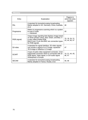 Page 80
70
EntryExplanationPage(s) in which the entry appears
PAL A standard for terrestrial analog broadcasting.
Mainly adopted in UK, Germany, China, Australia, 
et al.46
ProgressiveRefers to progressive scanning which is a system 
to scan in order.
↔ Interlaced45
RGB (signal)Output image signaling that displays image based on three primary colors, Red, Green, and Blue. It 
is also called Analog RGB.
Both D-sub 15 pin and BNC are connection types for RGB signals.
15, 16, 24, 31, 43, 44, 46, 47
S2-video
A...