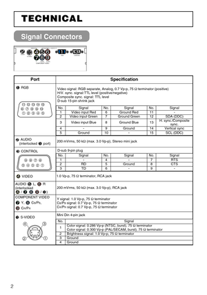 Page 22
Signal Connectors
L-AUDIO-R VIDEO
S-VIDEO AUDIO
Y
COMPONENT VIDEOCB/PBCR/PR
RGBCONTROL

PortSpecification
RGB Video signal: RGB separate, Analog, 0.7 Vp-p, 75 Ωterminator (positive)
H/V. sync. signal:TTL level (positive/negative)
Composite sync. signal: TTL level
D-sub 15-pin shrink jack
AUDIO 
(interlocked port)200 mVrms, 50 kΩ(max. 3.0 Vp-p), Stereo mini jack
CONTROLD-sub 9-pin plug
VIDEO1.0 Vp-p, 75 Ωterminator, RCA jack
AUDIO L, R
(interlocked 
// )

200 mVrms, 50 kΩ(max....