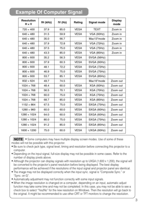 Page 33
Example Of Computer Signal
Resolution 
H × ×
VfH (kHz)fV (Hz)RatingSignal modeDisplay
mode
720 ×40037.985.0VESATEXTZoom in
640 ×48031.559.9VESAVGA (60Hz)Zoom in
640 ×48035.066.7Mac13modeZoom in
640 ×48037.972.8VESAVGA (72Hz)Zoom in
640 ×48037.575.0VESAVGA (75Hz)Zoom in
640 ×48043.385.0VESAVGA (85Hz)Zoom in
800 ×60035.256.3VESASVGA (56Hz)
800 ×60037.960.3VESASVGA (60Hz)
800 ×60048.172.2VESASVGA (72Hz)
800 ×60046.975.0VESASVGA (75Hz)
800 ×60053.785.1VESASVGA (85Hz)
832 ×62449.774.5Mac16modeZoom out
1024...