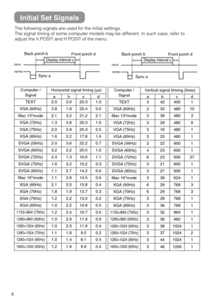 Page 44
Initial Set Signals
The following signals are used for the initial settings.
The signal timing of some computer models may be different. In such case, refer to
adjust the V.POSIT and H.POSIT of the menu.
DATA
HSYNCDATA
VSYNCDisplay interval c
Back porch b
Sync aFront porch d
Display interval c
Back porch b
Sync aFront porch d
Computer /
SignalHorizontal signal timing (µs)
abcd
TEXT2.03.020.31.0
VGA (60Hz)3.81.925.40.6
Mac 13mode2.13.221.22.1
VGA (72Hz)1.33.820.31.0
VGA (75Hz)2.03.820.30.5
VGA...