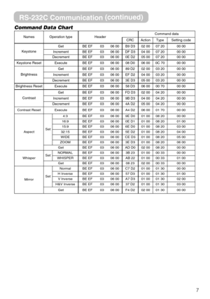 Page 77 Command Data Chart
NamesOperation typeHeaderCommand data
CRCActionTypeSetting code
Keystone
GetBE EF0306 00B9 D302 0007 2000 00
IncrementBE EF0306 00DF D304 0007 2000 00
DecrementBE EF0306 000E D205 0007 2000 00
Keystone ResetExecuteBE EF0306 0008 D006 000C 7000 00
Brightness
GetBE EF0306 0089 D202 0003 2000 00
IncrementBE EF0306 00EF D204 0003 2000 00
DecrementBE EF0306 003E D305 0003 2000 00
Brightness ResetExecuteBE EF0306 0058 D306 0000 7000 00
Contrast
GetBE EF0306 00FD D302 0004 2000 00...