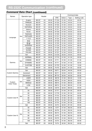 Page 88Command Data Chart
(continued)
RS-232C Communication(continued)
NamesOperation typeHeaderCommand data
CRCActionTypeSetting code
LanguageSet
EnglishBE EF0306 00F7 D301 0005 3000 00
FRANÇAISBE EF0306 0067 D201 0005 3001 00
DeutschBE EF0306 0097 D201 0005 3002 00
ESPAÑOLBE EF0306 0007 D301 0005 3003 00
ItalianoBE EF0306 0037 D101 0005 3004 00
NorskBE EF0306 00A7 D001 0005 3005 00
NederlandsBE EF0306 0057 D001 0005 3006 00
PORTUGUÊSBE EF0306 00C7 D101 0005 3007 00
ÔŠ BE EF0306 0037 D401 0005 3008 00...