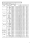 Page 1111 Command Data Chart
(continued)
RS-232C Communication(continued)
NamesOperation typeHeaderCommand data
CRCActionTypeSetting code
Video NRSet
LOWBE EF0306 0026 7201 0006 2201 00
MIDDLEBE EF0306 00D6 7201 0006 2202 00
HIGHBE EF0306 0046 7301 0006 2203 00
GetBE EF0306 0085 7302 0006 2200 00
ProgressiveSet
Turn offBE EF0306 004A 7201 0007 2200 00
TVBE EF0306 00DA 7301 0007 2201 00
FilmBE EF0306 002A 73 01 00 07 22 02 00
GetBE EF0306 0079 7202 0007 2200 00
S2-AspectSetTURN OFFBE EF0306 001A 7101 000B 2200...