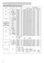 Page 1212Command Data Chart
(continued)
RS-232C Communication(continued)
NamesOperation typeHeaderCommand data
CRCActionTypeSetting code
Volume
GetBE EF0306 0031 D302 0001 2000 00
IncrementBE EF0306 0057 D304 0001 2000 00
DecrementBE EF0306 0086 D205 0001 2000 00
MUTESetTURN ONBE EF0306 0046 D301 0002 2000 00
TURN OFFBE EF0306 00D6 D201 0002 2001 00
GetBE EF0306 0075 D302 0002 2000 00
Screen typeSet
4:3BE EF0306 007A D601 0001 0000 00
16:9- TopBE EF0306 00EA D701 0013 2001 00
16:9- CenterBE EF0306 001A D701...