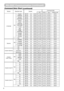 Page 88Command Data Chart
(continued)
RS-232C Communication(continued)
NamesOperation typeHeaderCommand data
CRCActionTypeSetting code
LanguageSet
EnglishBE EF0306 00F7 D301 0005 3000 00
FRANÇAISBE EF0306 0067 D201 0005 3001 00
DeutschBE EF0306 0097 D201 0005 3002 00
ESPAÑOLBE EF0306 0007 D301 0005 3003 00
ItalianoBE EF0306 0037 D101 0005 3004 00
NorskBE EF0306 00A7 D001 0005 3005 00
NederlandsBE EF0306 0057 D001 0005 3006 00
PORTUGUÊSBE EF0306 00C7 D101 0005 3007 00
ÔŠ BE EF0306 0037 D401 0005 3008 00...