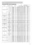 Page 99 Command Data Chart
(continued)
RS-232C Communication(continued)
NamesOperation typeHeaderCommand data
CRCActionTypeSetting code
Custom User BSet
50BE EF0306 00EF F601 00B3 3005 00
60BE EF0306 007F F701 00B3 3004 00
70BE EF0306 004F F501 00B3 3003 00
80BE EF0306 00DF F401 00B3 3002 00
90BE EF0306 002F F401 00B3 3001 00
100BE EF0306 00BF F501 00B3 3000 00
GetBE EF0306 008C F502 00B3 3000 00
Color Balance R
GetBE EF0306 0001 D202 0005 2000 00
IncrementBE EF0306 0067 D204 0005 2000 00
DecrementBE EF0306...