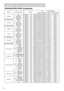 Page 1010Command Data Chart
(continued)
RS-232C Communication(continued)
NamesOperation typeHeaderCommand data
CRCActionTypeSetting code
V Position
GetBE EF0306 000D 8302 0000 2100 00
IncrementBE EF0306 006B 8304 0000 2100 00
DecrementBE EF0306 00BA 8205 0000 2100 00
V Position ResetExecuteBE EF0306 00E0 D206 0002 7000 00
H Position
GetBE EF0306 00F1 8202 0001 2100 00
IncrementBE EF0306 0097 8204 0001 2100 00
DecrementBE EF0306 0046 8305 0001 2100 00
H Position ResetExecuteBE EF0306 001C D306 0003 7000 00
H...