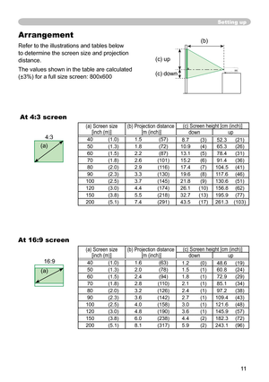 Page 11
11

Setting up
(a) Screen size  [inch (m)](b) Projection distance  [m (inch)](c) Screen height [cm (inch)]downup
40(1.0)1.5(57)8.7(3)52.3(21)
50(1.3)1.8(72)10.9(4)65.3(26)
60(1.5)2.2(87)13.1(5)78.4(31)
70(1.8)2.6(101)15.2(6)91.4(36)
80(2.0)2.9(116)17.4(7)104.5(41)
90(2.3)3.3(130)19.6(8)117.6(46)
100(2.5)3.7(145)21.8(9)130.6(51)
120(3.0)4.4(174)26.1(10)156.8(62)
150(3.8)5.5(218)32.7(13)195.9(77)
200(5.1)7.4(291)43.5(17)261.3(103)
(a) Screen size  [inch (m)](b) Projection distance  [m (inch)](c) Screen...