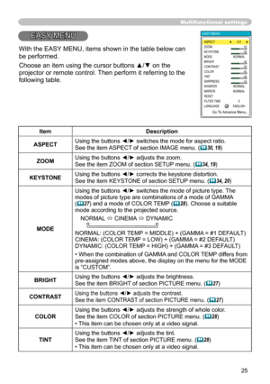 Page 25
25
Multifunctional settings
EASY MENU
ItemDescription
ASPECTUsing the buttons ◄/► switches the mode for aspect ratio. 
See the item ASPECT of section IMAGE menu
. (30, 19)
ZOOMUsing the buttons ◄/► adjusts the zoom.
See the item ZOOM of section SETUP menu
. (34, 19)
KEYSTONE
Using the buttons ◄/► corrects the keystone distortion.
See the item KEYSTONE of section SETUP menu. (34, 20)
MODE
Using the buttons ◄/► switches the mode of picture type. The modes of picture type are combinations of a mode of...