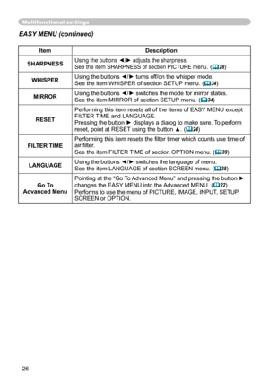 Page 26
26

Multifunctional settings
ItemDescription
SHARPNESSUsing the buttons ◄/► adjusts the sharpness.
See the item SHARPNESS of section PICTURE menu. (28)
WHISPERUsing the buttons ◄/► turns off/on the whisper mode.See the item WHISPER of section SETUP menu. (34)
MIRRORUsing the buttons ◄/► switches the mode for mirror status.
See the item MIRROR of section SETUP menu. (34)
RESETPerforming this item resets all of the items of EASY MENU except 
FILTER TIME and LANGUAGE. 
Pressing the button ► displays a...