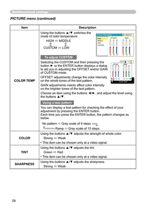 Page 28
28

Multifunctional settings
ItemDescription
COLOR TEMP
Using the buttons ▲/▼ switches the mode of color temperature.
   HIGH  MIDDLE 
                      CUSTOM  LOW
To adjust CUSTOM
Selecting the CUSTOM and then pressing the button ► or the ENTER button displays a dialog 
to aid you in adjusting the OFFSET and/or GAIN 
of CUSTOM mode.
OFFSET adjustments change the color intensity 
on the whole tones of the test pattern.
GAIN adjustments mainly affect color intensity 
on the brighter tones of the...