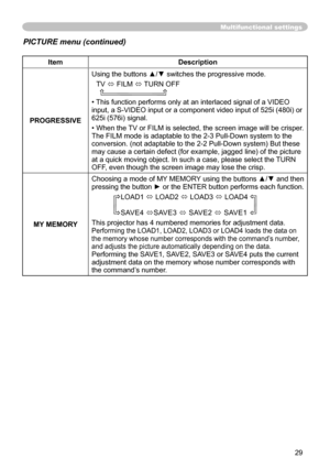 Page 29
29

Multifunctional settings
ItemDescription
PROGRESSIVE
Using the buttons ▲/▼ switches the progressive mode.
TV  FILM  TURN OFF   
• This function performs only at an interlaced signal of a VIDEO input, a S-VIDEO input or a component video input of 525i (480i) or 625i (576i) signal.
• When the TV or FILM is selected, the screen image will be crisper. The FILM mode is adaptable to the 2-3 Pull-Down system to the conversion. (not adaptable to the 2-2 Pull-Down system) But these may cause a certain...