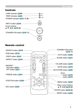 Page 5
5

STANDBY/ON
INPU
T
MENU
LAMP
T E M P
P O W E R

VIDEO RGBSEARCH
FREEZE
OFF
ONMAGNIFY
ASPECT
AUTOBLANK
MUTE
VOLUME
KEYSTONE
POSITION
ES
C ENTE
RMENU
RESE
T
ZOOM+-

Part names
LAMP indicator (48)
TEMP indicator (48)
POWER indicator (16, 17, 48) 
INPUT button
 (18)
Cursor buttons
▲,▼,◄,► (18~40) 
STA
NDBY/ON button (16, 17)
Controls
Remote control
SEARCH button (19)
RGB button (18)
VIDEO button (18)
ASPECT button
 (19)
MAGNIFY
 ON button (21)
 OFF button (21)
FREEZE button (21)
POSITION...