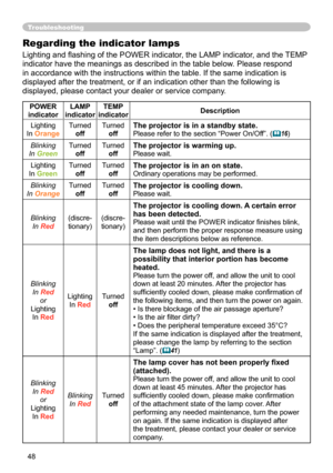 Page 48
48

Troubleshooting
Regarding the indicator lamps
Lighting and ﬂashing of the POWER indicator, the LAMP indicator, and the TEMP 
indicator have the meanings as described in the table below. Please respond 
in accordance with the instructions within the table. If the same indication is 
displayed after the treatment, or if an indication other than the following is 
displayed, please contact your dealer or service company.
POWER 
indicatorLAMP indicatorTEMP indicatorDescription
Lighting
In Orange
Turned...