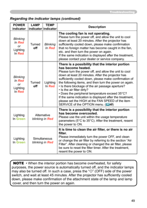 Page 49
49

Troubleshooting
Regarding the indicator lamps (continued)
POWER 
indicatorLAMP indicatorTEMP indicatorDescription
Blinking
In Red
or
Lighting
In Red
Turned
off
Blinking
In Red
The cooling fan is not operating.
Please turn the power off, and allow the unit to cool 
down at least 20 minutes. After the projector has 
sufﬁciently cooled down, please make conﬁrmation 
that no foreign matter has become caught in the fan, 
etc. and then turn the power on again.
If the same indication is displayed after the...