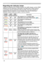 Page 48
48

Troubleshooting
Regarding the indicator lamps
Lighting and ﬂashing of the POWER indicator, the LAMP indicator, and the TEMP 
indicator have the meanings as described in the table below. Please respond 
in accordance with the instructions within the table. If the same indication is 
displayed after the treatment, or if an indication other than the following is 
displayed, please contact your dealer or service company.
POWER 
indicatorLAMP indicatorTEMP indicatorDescription
Lighting
In Orange
Turned...