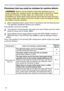 Page 50
50

Troubleshooting
Phenomena that may easily be mistaken for machine defects
WARNING  ►Never use the projector if abnormal operations such as 
smoke, strange odor, excessive sound, damaged casing or elements or cables, 
penetration of liquids or foreign matter, etc. should occur. In such cases, 
immediately turn off the power switch and then disconnect the power plug from 
the power outlet. After making sure that the smoke or odor has stopped, contact 
your dealer or service company.
1. Before...