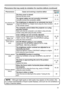 Page 51
51

Phenomena that may easily be mistaken for machine defects (continued)
PhenomenonCases not involving a machine defectReference
page 
No pictures are 
displayed.
The lens cover is closed.
Remove the lens cover.4, 16
The signal cables are not correctly connected.
Correctly connect the connection cables.13, 14
The brightness is adjusted to an extremely low level.
Adjust the BRIGHT to a higher level using the menu function 
or the remote control.
25, 27
The computer cannot detect the projector as a plug...