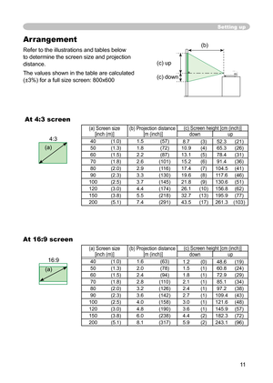 Page 11
11

Setting up
(a) Screen size  [inch (m)](b) Projection distance  [m (inch)](c) Screen height [cm (inch)]downup
40(1.0)1.5(57)8.7(3)52.3(21)
50(1.3)1.8(72)10.9(4)65.3(26)
60(1.5)2.2(87)13.1(5)78.4(31)
70(1.8)2.6(101)15.2(6)91.4(36)
80(2.0)2.9(116)17.4(7)104.5(41)
90(2.3)3.3(130)19.6(8)117.6(46)
100(2.5)3.7(145)21.8(9)130.6(51)
120(3.0)4.4(174)26.1(10)156.8(62)
150(3.8)5.5(218)32.7(13)195.9(77)
200(5.1)7.4(291)43.5(17)261.3(103)
(a) Screen size  [inch (m)](b) Projection distance  [m (inch)](c) Screen...