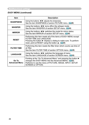 Page 26
26

Multifunctional settings
ItemDescription
SHARPNESSUsing the buttons ◄/► adjusts the sharpness.
See the item SHARPNESS of section PICTURE menu. (28)
WHISPERUsing the buttons ◄/► turns off/on the whisper mode.See the item WHISPER of section SETUP menu. (34)
MIRRORUsing the buttons ◄/► switches the mode for mirror status.
See the item MIRROR of section SETUP menu. (34)
RESETPerforming this item resets all of the items of EASY MENU except 
FILTER TIME and LANGUAGE. 
Pressing the button ► displays a...