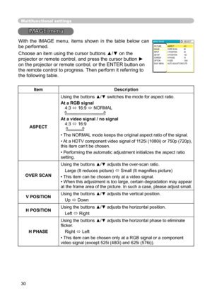 Page 30
30

Multifunctional settings
IMAGE menu
ItemDescription
ASPECT
Using the buttons ▲/▼ switches the mode for aspect ratio. 
At a RGB signal 4:3  16:9  NORMAL   
At a video signal / no signal4:3  16:9    
• The NORMAL mode keeps the original aspect ratio of the signal.
• At a HDTV component video signal of 1125i (1080i) or 750p (720p), 
this item can’t be chosen.
• Performing the automatic adjustment initializes the aspect ratio setting.
OVER SCAN
Using the buttons ▲/▼ adjusts the over-scan ratio.
Large...