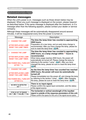 Page 46
46

Troubleshooting
Troubleshooting
Related messages
When the unit's power is on, messages such as those shown below may be 
displayed. When any such message is displayed on the screen, please respond 
as described below. If the same message is displayed after the treatment, or if a 
message other than the following appears, please contact your dealer or service 
company.
Although these messages will be automatically disappeared around several 
minutes, it will be reappeared every time the power is...