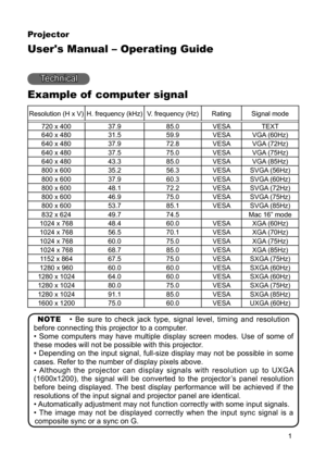 Page 1
1
Projector
User's Manual – Operating Guide
Technical
Example of  computer signal
Resolution (H x V)H. frequency (kHz)V. frequency (Hz)RatingSignal mode
720 x 40037.985.0VESATEXT
640 x 48031.559.9VESAVGA (60Hz)
640 x 48037.972.8VESAVGA (72Hz)
640 x 48037.575.0VESAVGA (75Hz)
640 x 48043.385.0VESAVGA (85Hz)
800 x 60035.256.3VESASVGA (56Hz)
800 x 60037.960.3VESASVGA (60Hz)
800 x 60048.172.2VESASVGA (72Hz)
800 x 60046.975.0VESASVGA (75Hz)
800 x 60053.785.1VESASVGA (85Hz)
832 x 62449.774.5Mac 16” mode...