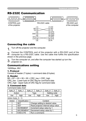 Page 5
5

Technical (continued)
RS-232C Communication
678912345     678912345 
 CONTROL port  RS-232C cable  RS-232C port 
  of the projector   of the computer
 - (1) (1) CD 
  RD (2) (2) RD 
  TD (3) (3) TD 
  - (4) (4) DTR 
  GND (5) (5) GND 
  - (6) (6) DSR 
  RTS (7) (7) RTS 
  CTS (8) (8) DTS 
  - (9) (9) RI
 
Connecting the cable
1. Turn off the projector and the computer. 
2. Connect  the  CONTROL  port  of  the  projector  with  a  RS-232C  port  of  the 
computer  by  a  RS-232C  cable.  Use  the...