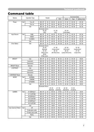 Page 7
7

Technical (continued)
Command table
Names Operation TypeHeaderCommand DataCRCActionTypeSetting Code
PowerSet Turn offBE  EF0306  002A  D301  0000  6000  00
Turn on
BE  EF0306  00 BA  D201  0000  6001  00
GetBE  EF0306  0019  D302  0000  6000  00
(Example return) 
  00  00  01  00  02  00 
  (Off)  (On)  (Cool down)
Input SourceSetRGBBE  EF0306  00FE  D201  0000  2000  00
VIDEOBE  EF0306  006E  D301  0000  2001  00
S-VIDEOBE  EF0306  009E  D301  0000  2002  00
GetBE  EF0306  00CD  D202  0000  2000...