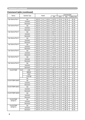 Page 8
8

Technical (continued)
Command table (continued)
Names Operation TypeHeaderCommand DataCRCActionTypeSetting Code
User Gamma Point 1GetBE  EF0306  0008  FE02  0090  3000  00
IncrementBE  EF0306  006E  FE04  0090  3000  00
DecrementBE  EF0306  00BF  FF05  0090  3000  00
User Gamma Point 2GetBE  EF0306  00F4  FF02  0091  3000  00
IncrementBE  EF0306  0092  FF04  0091  3000  00
DecrementBE  EF0306  0043  FE05  0091  3000  00
User Gamma Point 3GetBE  EF0306  00B0  FF02  0092  3000  00
IncrementBE  EF0306...