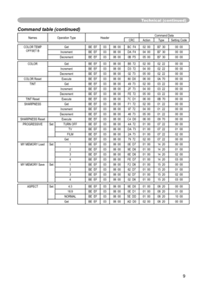 Page 9
9

Technical (continued)
Command table (continued)
Names Operation TypeHeaderCommand DataCRCActionTypeSetting Code
COLOR TEMP 
OFFSET BGetBE  EF0306  00BC  F402  00B7  3000  00
IncrementBE  EF0306  00 DA  F404  00B7  3000  00
DecrementBE  EF0306  000B  F505  00B7  3000  00
COLOR GetBE  EF0306  00B5  7202  0002  2200  00
IncrementBE  EF0306  00D3  7204  0002  2200  00
DecrementBE  EF0306  0002  7305  0002  2200  00
COLOR ResetExecuteBE  EF0306  0080  D006  00 0A  7000  00
TINTGetBE  EF0306  0049  7302...