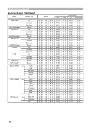 Page 10
10

Technical (continued)
Command table (continued)
Names Operation TypeHeaderCommand DataCRCActionTypeSetting Code
OVER SCANGetBE  EF0306  0091  7002  0009  2200  00
IncrementBE  EF0306  00F7  7004  0009  2200  00
DecrementBE  EF0306  0026  7105  0009  2200  00
OVER SCAN ResetExecuteBE  EF0306  00EC  D906  0027  7000  00
V POSITIONGetBE  EF0306  000D  8302  0000  2100  00
IncrementBE  EF0306  006B  8304  0000  2100  00
DecrementBE  EF0306  00BA  8205  0000  2100  00
V POSITION ResetExecuteBE  EF0306...