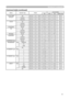 Page 9
9

Technical (continued)
Command table (continued)
Names Operation TypeHeaderCommand DataCRCActionTypeSetting Code
COLOR TEMP 
OFFSET BGetBE  EF0306  00BC  F402  00B7  3000  00
IncrementBE  EF0306  00 DA  F404  00B7  3000  00
DecrementBE  EF0306  000B  F505  00B7  3000  00
COLOR GetBE  EF0306  00B5  7202  0002  2200  00
IncrementBE  EF0306  00D3  7204  0002  2200  00
DecrementBE  EF0306  0002  7305  0002  2200  00
COLOR ResetExecuteBE  EF0306  0080  D006  00 0A  7000  00
TINTGetBE  EF0306  0049  7302...