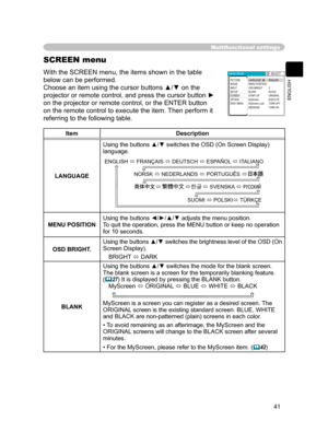 Page 43
41
ENGLISH

Multifunctional settings
With the SCREEN menu, the items shown in the table 
below can be performed.
Choose an item using the cursor buttons ▲/▼ on the 
projector or remote control, and press the cursor button ► 
on the projector or remote control, or the ENTER button 
on the remote control to execute the item. Then perform it 
referring to the following table.
SCREEN menu
ItemDescription
LANGUAGE
Using the buttons ▲/▼ switches the OSD (On Screen Display) language.
SUOMI  POLSKI TÜRKÇE...