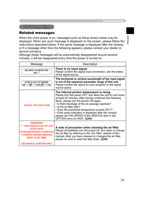 Page 55
53
ENGLISH

Troubleshooting
Troubleshooting
Related messages
When the unit's power is on, messages such as those shown below may be 
displayed. When any such message is displayed on the screen, please follow the 
instructions described below. If the same message is displayed after the remedy, 
or if a message other than the following appears, please contact your dealer or 
service company.
Although these messages will be automatically disappeared around several 
minutes, it will be reappeared every...