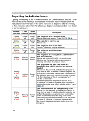 Page 56
54

Troubleshooting
Regarding the indicator lamps
Lighting and ﬂashing of the POWER indicator, the LAMP indicator, and the TEMP 
indicator have the meanings as described in the table below. Please follow the 
instructions within the table. If the same indication is displayed after the remedy, 
or if an indication other than the following is displayed, please contact your dealer 
or service company.
POWER indicatorLAMP indicatorTEMP indicatorDescription
Lighting In OrangeTurned offTurned offThe projector...