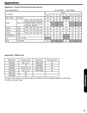 Page 5555
APPENDIXES
Appendixes
Appendix A:  Picture Format for Each Input Source
Aspect Specifications Yes: Available / --: Not Available
Input Signal 
Aspect
Auto4:316:9FullZoom1Zoom2
AIR / CABLEAir / CableYesYesYes--YesYes
HDMI 1HDMI / DVI
1080p, 1080i, 720p, 480p, 480iYesYesYesYesYesYes
640x480, 800x600, 1024x768, 
1280x720, 1280x768, 1280x1024, 
1440x900, 1680x1050
Yes----Yes----
HDMI 2HDMI1080p, 1080i, 720p, 480p, 480iYesYesYesYesYesYes
HDMI 3HDMI1080p, 1080i, 720p, 480p, 480iYesYesYesYesYesYes
HDMI...