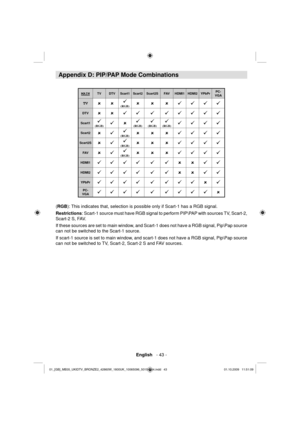 Page 45English   - 43 -
 Appendix D: PIP/PAP Mode Combinations 
MAINTV DTV Scart1 Scart2Scart2SFAV HDMI1 HDMI2 YPbPrPC-
VGA
TV889(RGB)8889999
DTV8899999999
Scart19(RGB)989(RGB)9(RGB)9(RGB)9999
Scart2899(RGB)8889999
Scart2S899(RGB)8889999
FAV899(RGB)8889999
HDMI19999 9 9 8 8 99
HDMI29999 9 9 8 8 99
YPbPr9999 9 999 8 9
PC-
VGA9999 9 9999 8
  ( RGB 
): This indicates that, selection is possible only if Scart-1 has a RGB signal.
  Restrictions 
: Scart-1 source must have RGB signal to perform PIP\PAP with sources...