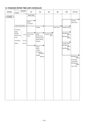 Page 21--- 18 ---
10. STANDARD REPAIR TIME (UNIT) SCHEDULES
MODEL 20 40 60 80FixedVariable
H 65SCWork Flow
Switch
Cord Assy
General Assembly
Fixed Cost
Switch
Handle
Front Cover
Lever
0 min.
Cord Assy 10 min.
Others 20 min.Mouth
Mouth Cover
Urethane Ring
Shank Sleeve
DamperCylinder Case
 Assy Front Cover
Lever
Striker
Piston
L-Ring
Connecting
Rod Assy
Needle
BearingGear Cover
Handle
120 min.100
Armature Assy
Ball Bearing
 (6201)
Ball Bearing
(6203)
Counter Gear
Ball Bearing
(6001)
Ball Bearing
(6201)
Ball...