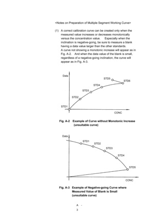 Page 220 A -
3
 
 
(1)  A correct calibration curve can be created only when the 
measured value increases or decreases monotonically 
versus the concentration value.      Especially when the 
inclination is negative-going, be sure to measure a blank 
having a data value larger than the other standards.     
A curve not showing a monotonic increase will appear as in 
Fig. A-2.    And when the data value of the blank is small, 
regardless of a negative-going inclination, the curve will 
appear as in Fig. A-3....