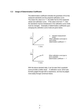 Page 225 A -
8
C.2  Usage of Determination Coefficient 
 
The determination coefficient indicates the goodness of fit of the 
measured standards and the prepared calibration curve.     
The closer this value is to “1”, the better the fit of the measured 
values and calibration curve.    If the value is far from “1”, then 
the standards must be remeasured or the calibration curve mode 
must be changed.    Examples of determination coefficients upon 
changing the calibration curve mode are given below....