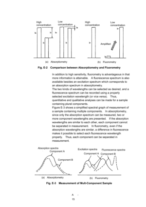 Page 233 A -
15
 Amplified 
 
Fig. E-2    Comparison between Absorptiometry and Fluorometry 
 
In addition to high sensitivity, fluorometry is advantageous in that 
more information is attainable.    A fluorescence spectrum is also 
available besides an excitation spectrum which corresponds to 
an absorption spectrum in absorptiometry. 
The two kinds of wavelengths can be selected as desired, and a 
fluorescence spectrum can be recorded using a properly 
selected excitation wavelength (or vice versa).    Thus,...